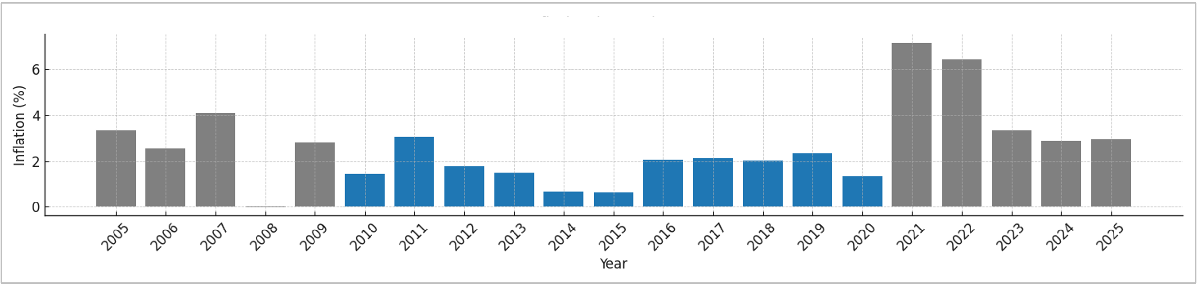 U.S. CPI inflation (YoY, %) 2005–Present
