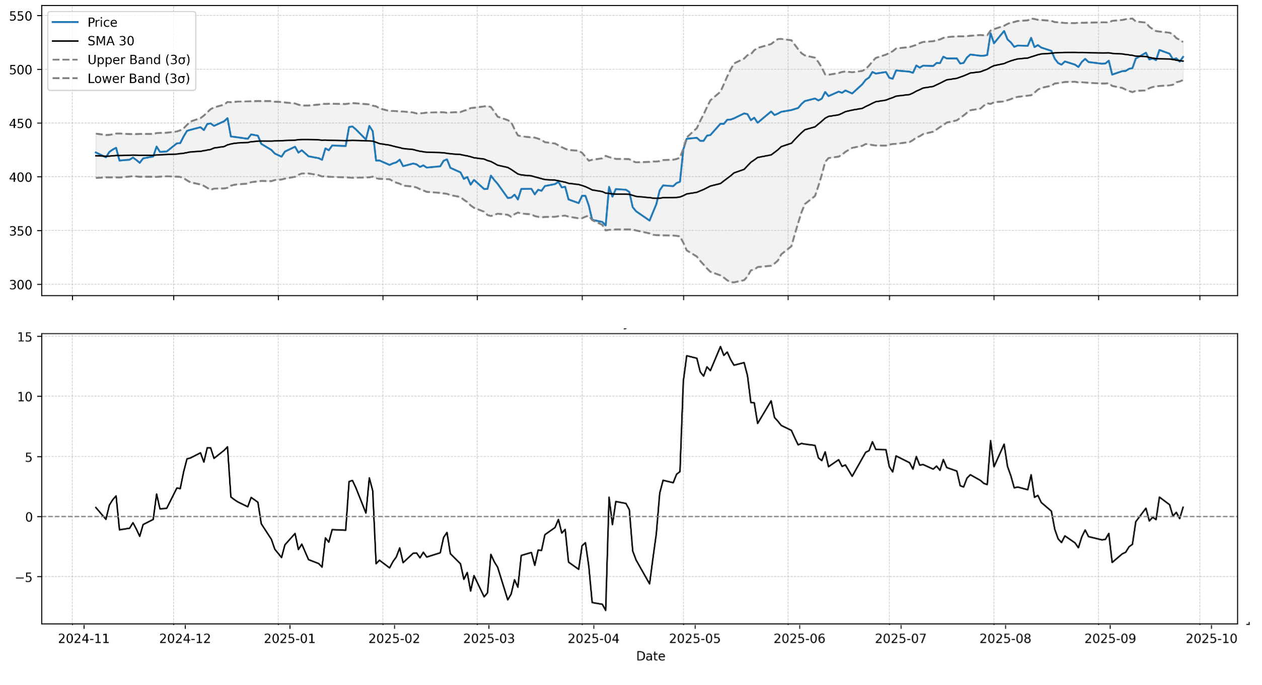 MSFT — Price, SMA30, bands, and MAD(30)