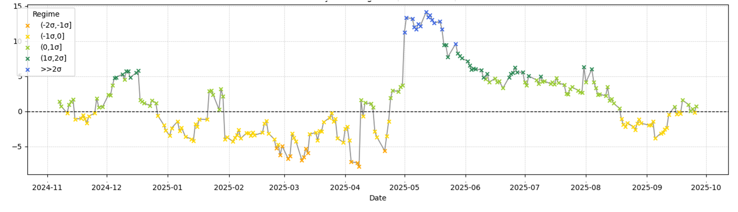 30-Day MAD regimes (example)
